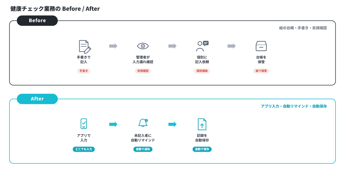 健康チェック業務の従来の流れとアプリ化後の流れ